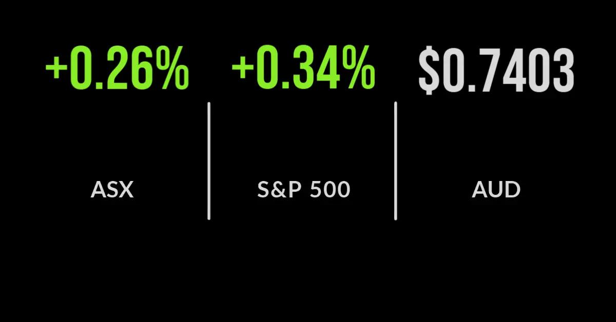 ASX up 0.3% to three-week high