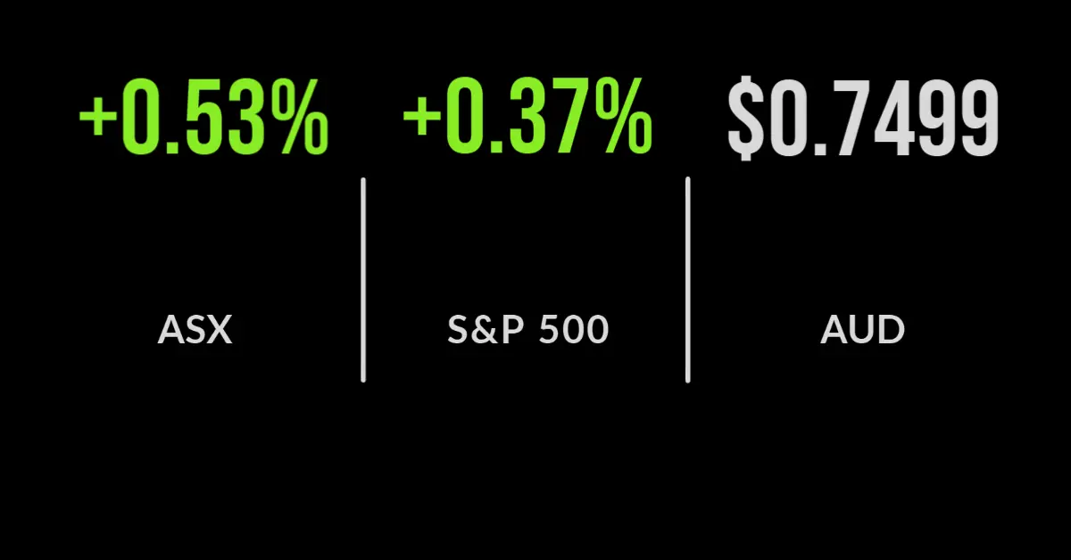 ASX closes at 4 week high, Kogan rebounds