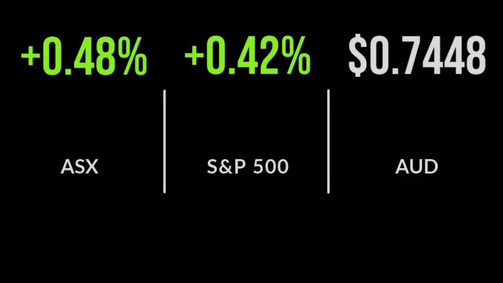 ASX extends rally with 0.5% gain