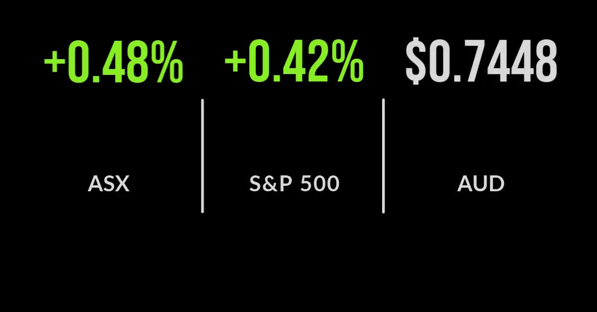 ASX extends rally with 0.5% gain