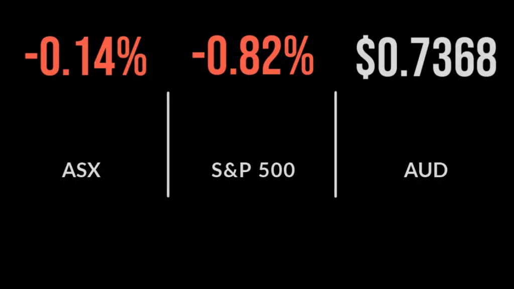 Market weakens, NAB hits three year high, Vicinity centres 'positive signs'
