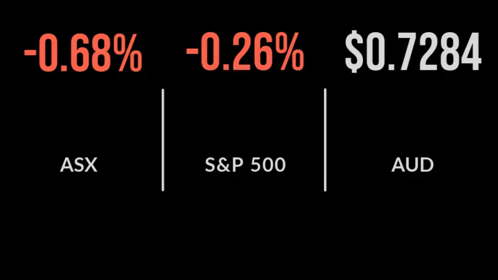 ASX falls 0.7%; CBA drops 8%, major miners lower