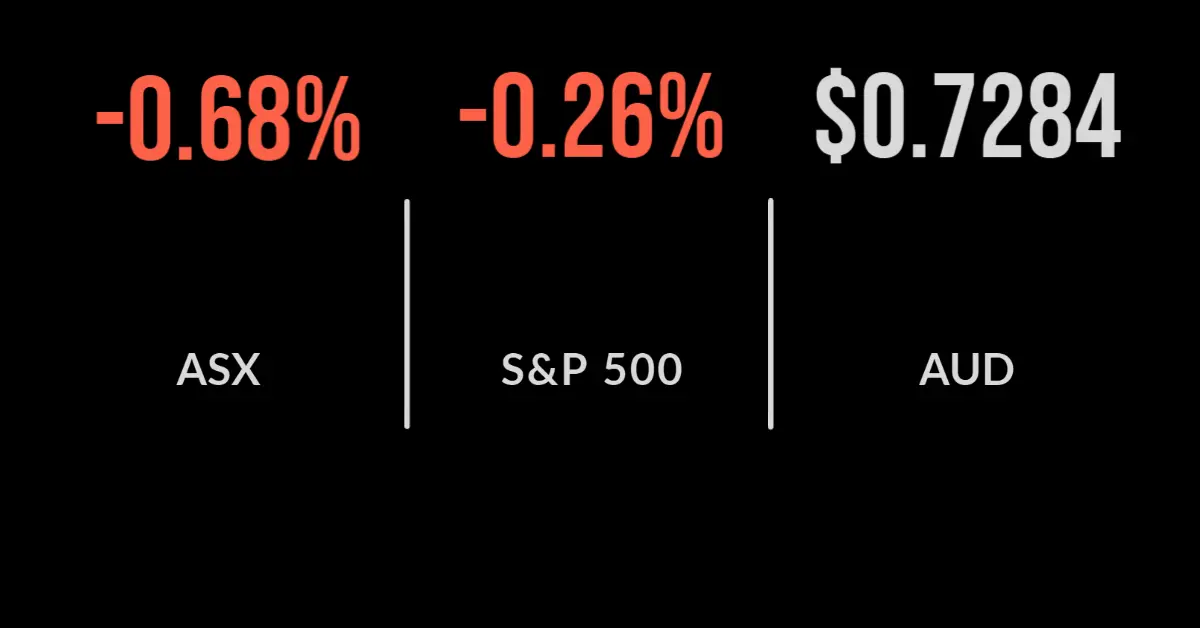 ASX falls 0.7%; CBA drops 8%, major miners lower