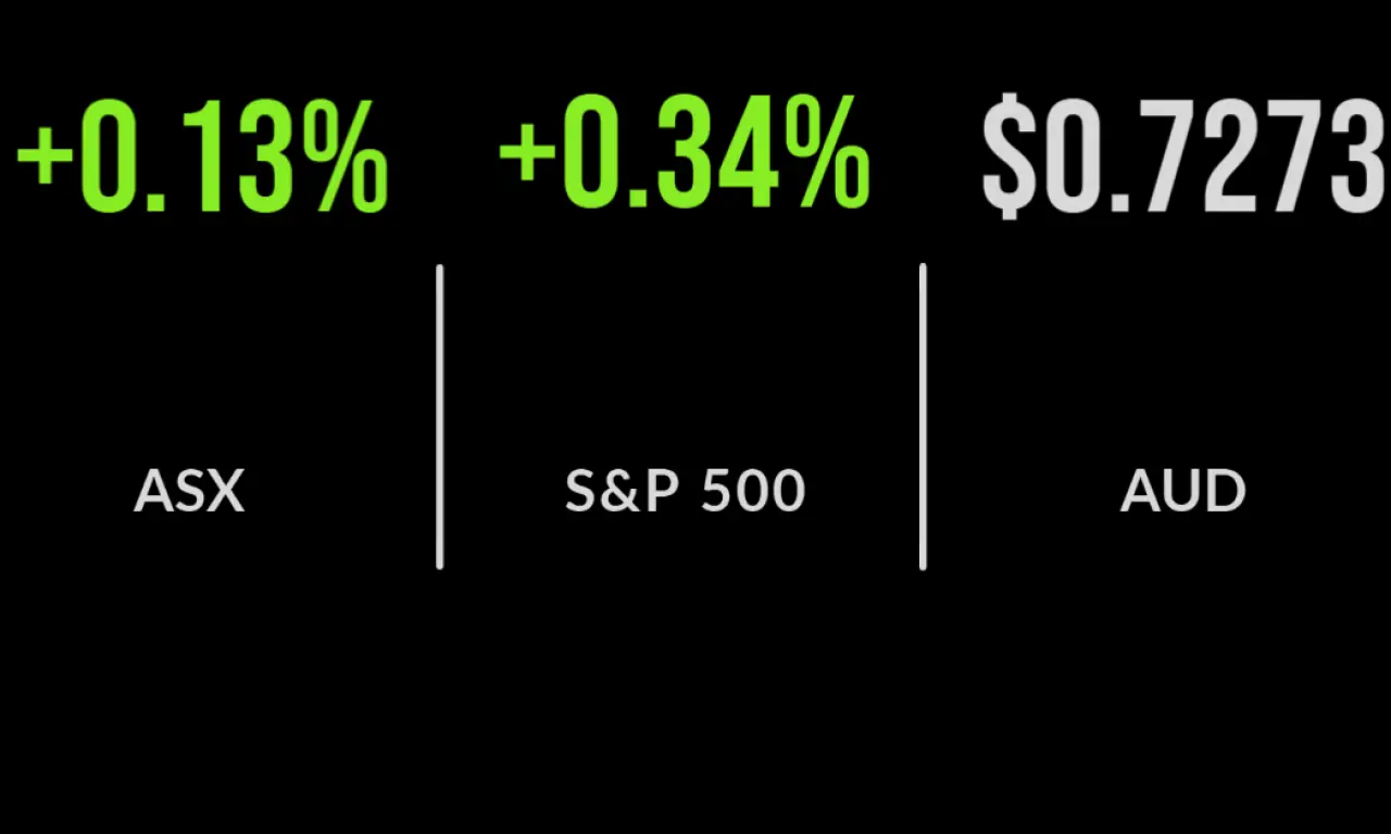 ASX defies inflation worries, Evolution soars 10%