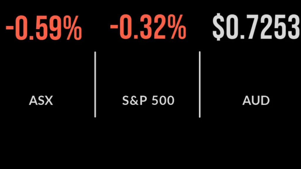 ASX closes 0.6% lower over Euro COVID fears