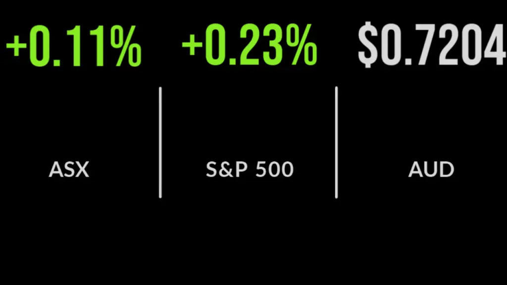 ASX closes 0.1% higher, EML jumps 32%