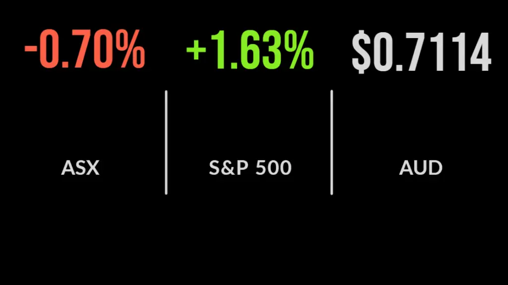 ASX falls 0.7%, Afterpay closes at 7-month low