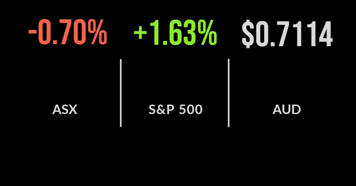 ASX falls 0.7%, Afterpay closes at 7-month low