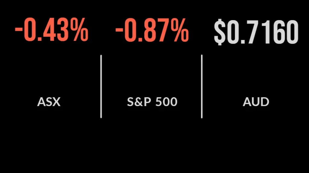 ASX finishes down 0.4 per cent as CSL drags
