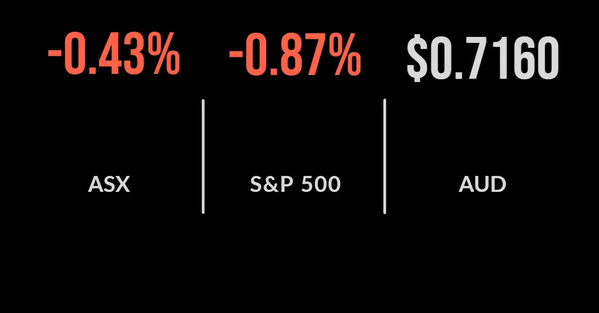 ASX finishes down 0.4 per cent as CSL drags