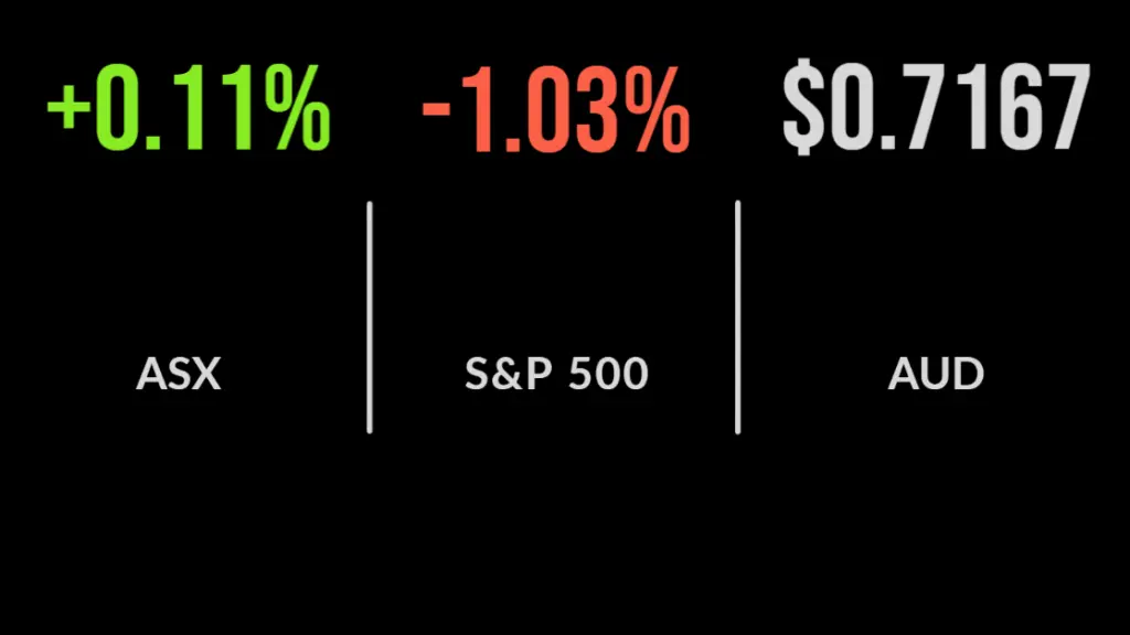 ASX closes up 0.11%, Afterpay share price plummets