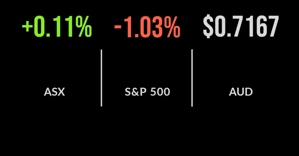 ASX closes up 0.11%, Afterpay share price plummets