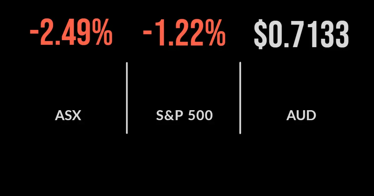 Red everywhere, inflation data sends market lower, momentum stocks hardest hit
