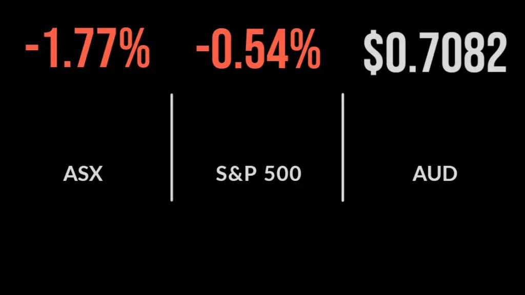ASX200 enters correction on Fed rate hike, energy, utilities outperform, Kogan tumbles again