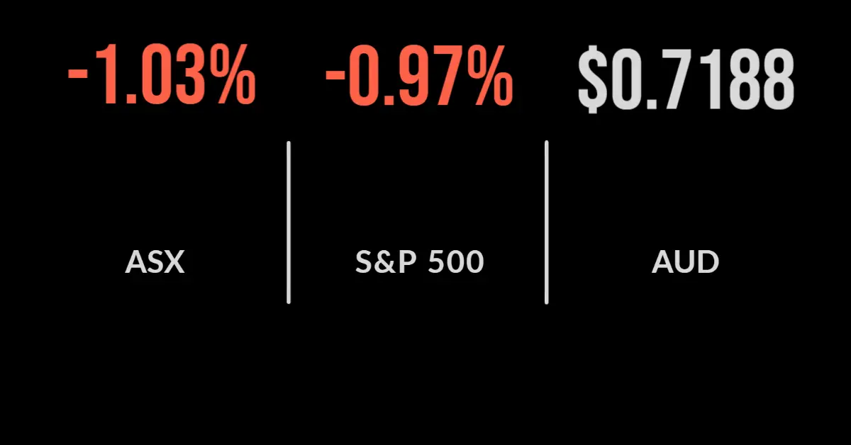 ASX down 1%, Megaport falls as tech weakness continues, Dixon in administration