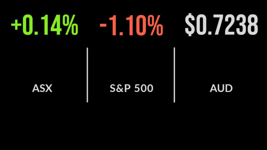 ASX holds ground, gold miners surge, unemployment dips