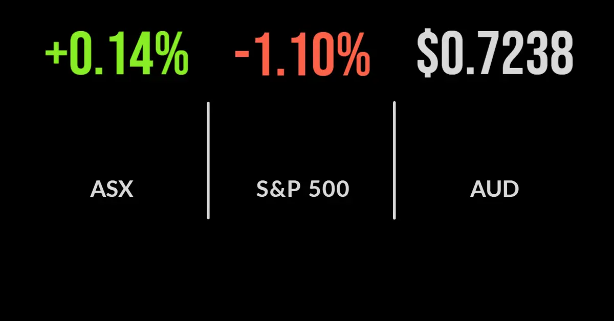 ASX holds ground, gold miners surge, unemployment dips