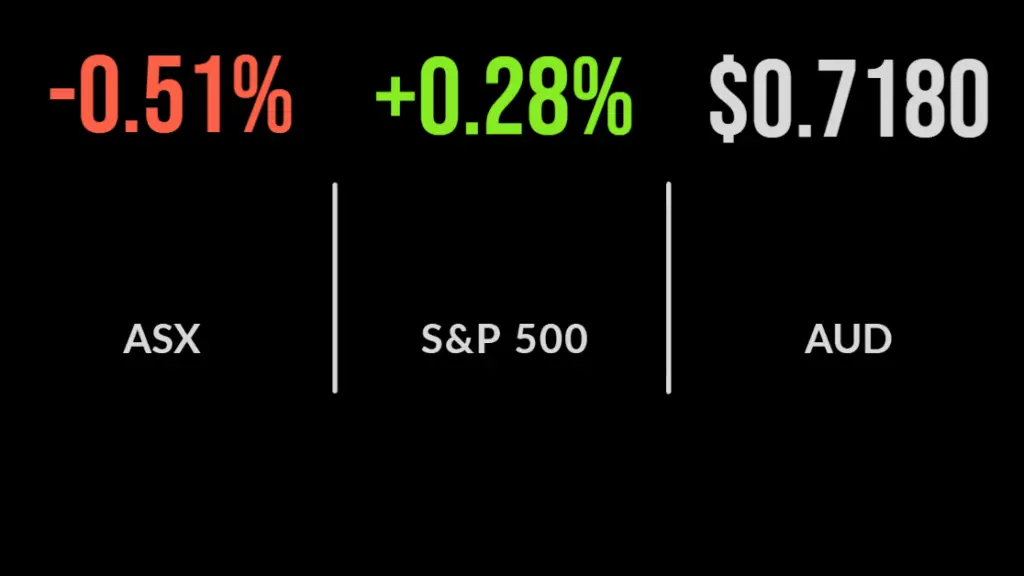 Market defies selling pressure, Uniti on the market, Adairs slumps