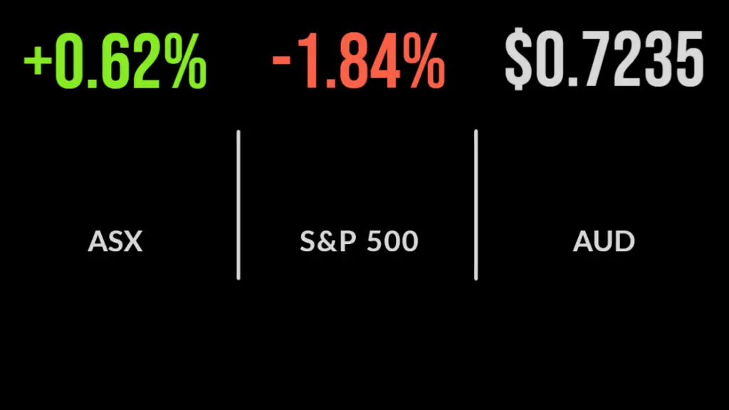 Strong reports overcome Russia concerns, IT, comms send market higher, Woolies cuts dividend
