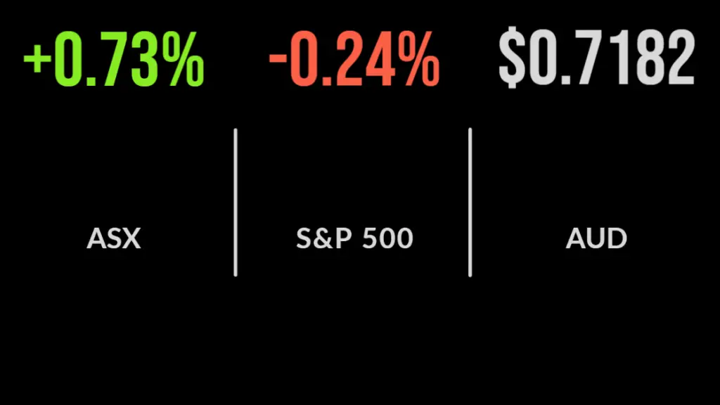 ASX grinds out another gain, materials surge on supply uncertainty, Zip buys Sezzle