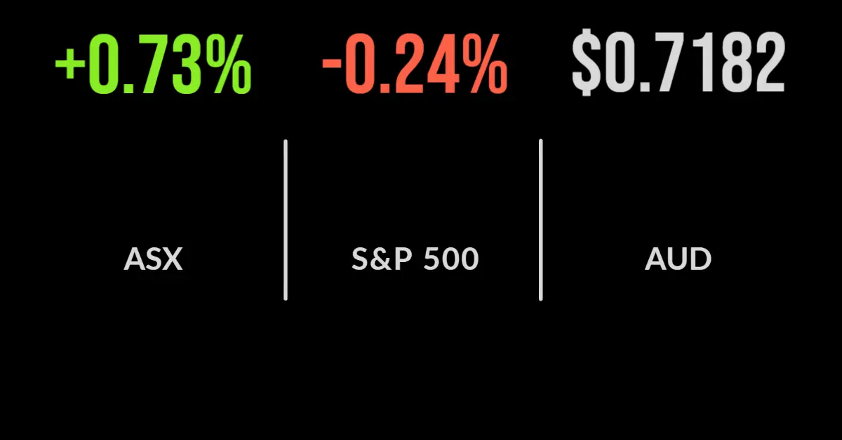 ASX grinds out another gain, materials surge on supply uncertainty, Zip buys Sezzle