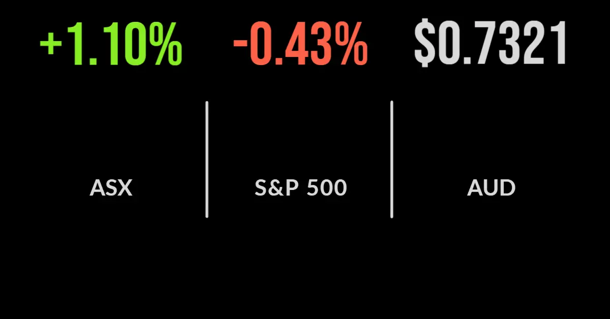 ASX surges on energy weakness, travel sector bounces, Sydney cash delivered
