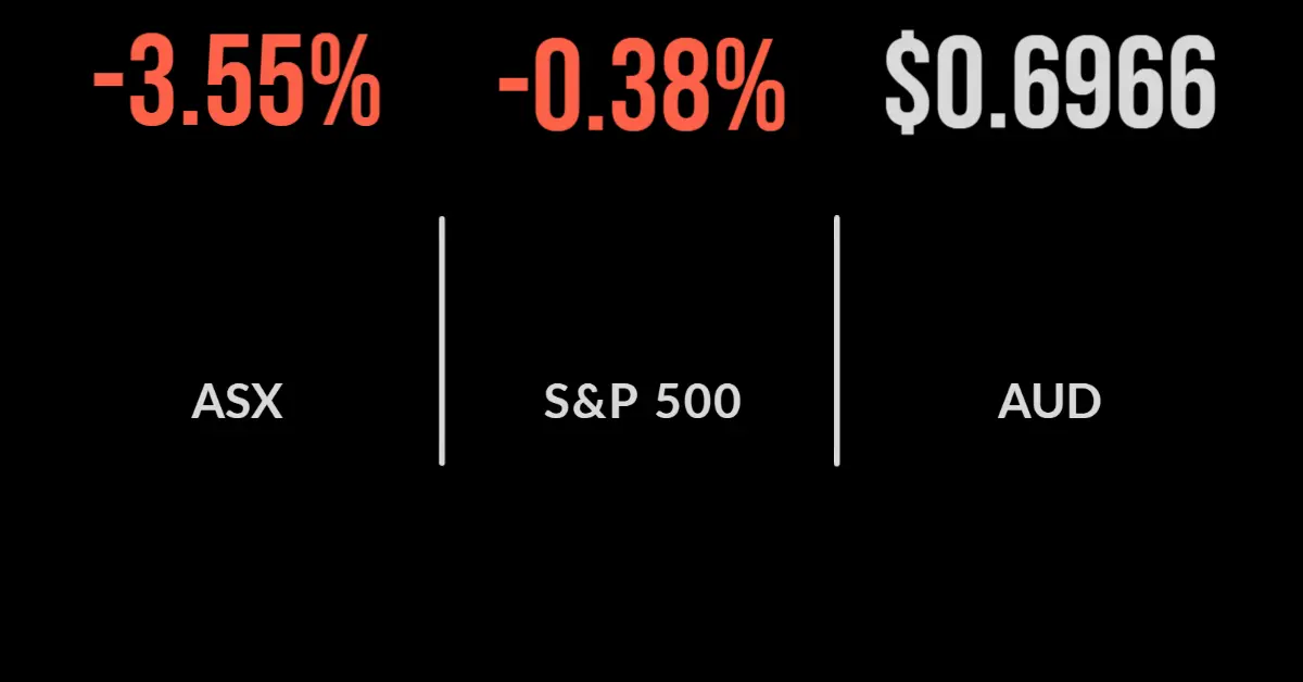 Markets suffer worst drop since pandemic began, ASX enters correction, Polynovo a rare winner
