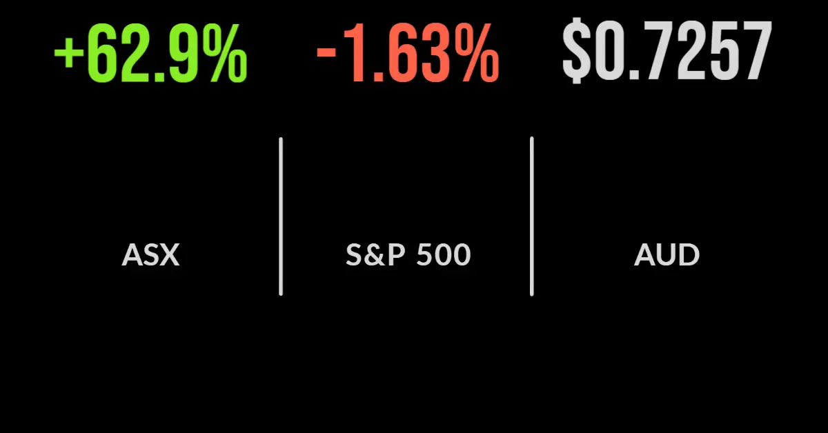 Local market posts another positive week, iron ore surges, energy crisis beckons