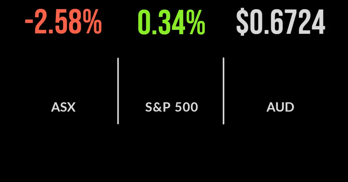 Market sinks on US inflation, property, tech lead selloff, Atlas capital raising
