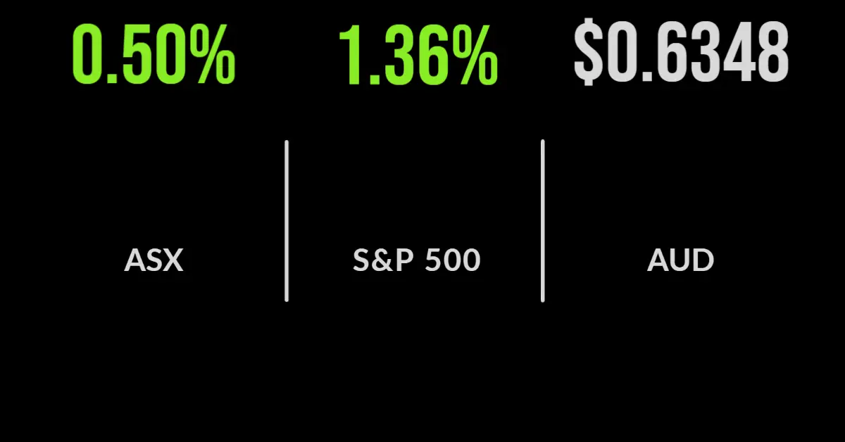 Block jumps, market finishes higher, CSR, Pendal deliver