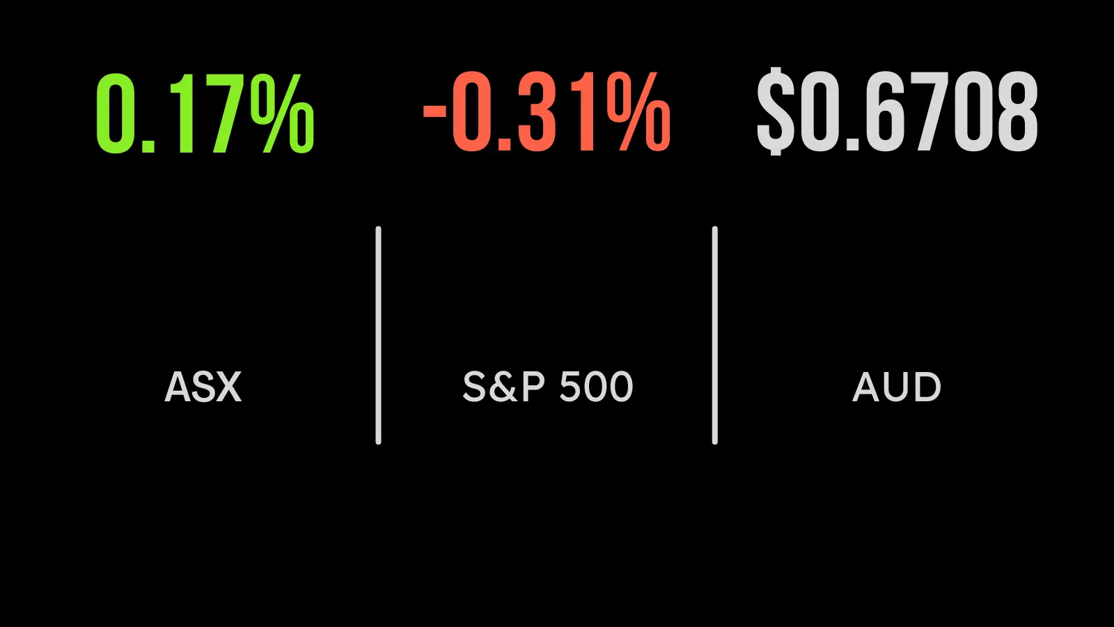 Sharemarket gains despite energy weakness, Webjet recovery continues, Seek guidance on track