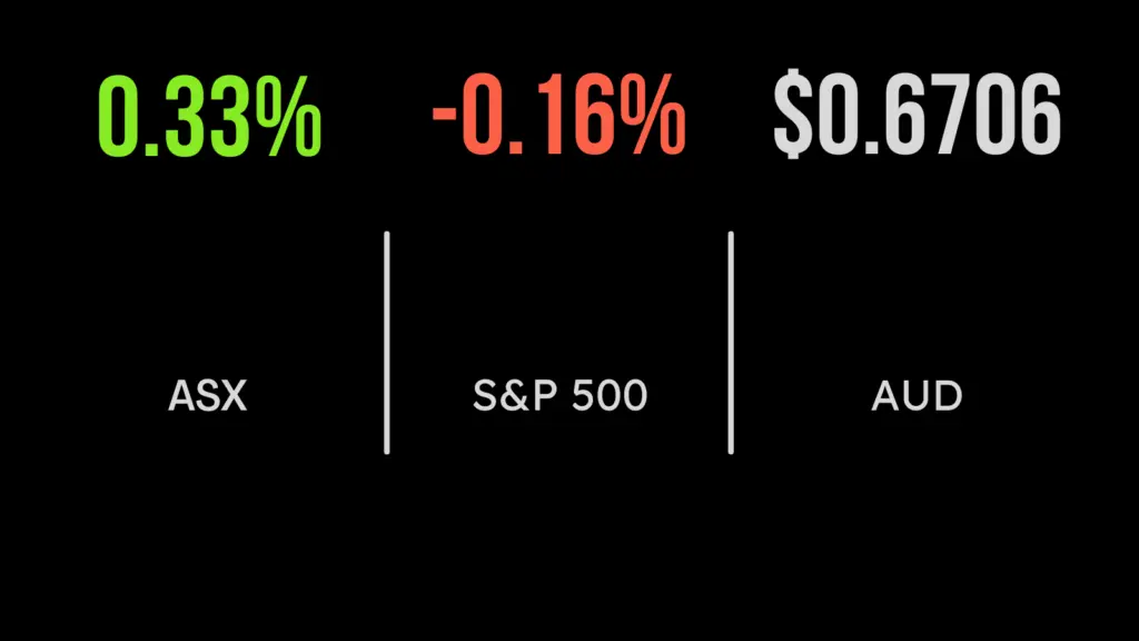 ASX gains as China protests slow, Collins Food tanks, consumer sentiment up