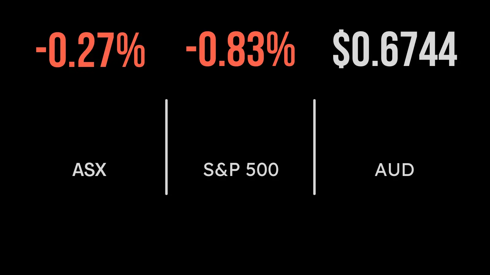S&P/ASX200 falls on quarterly updates, Graincorp dividend hike, Nufarm lifts