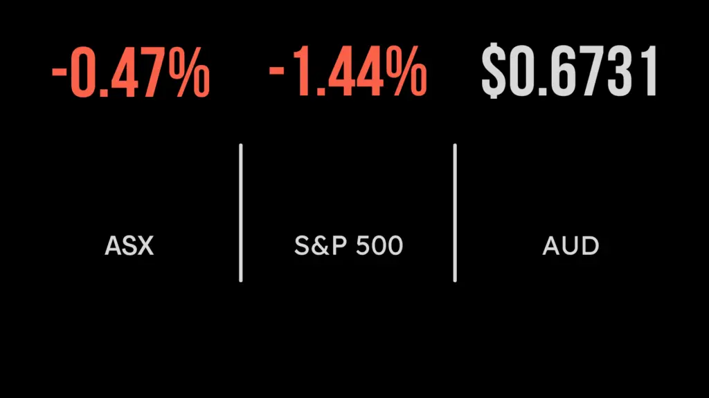 Although expected, rate rise weakens market