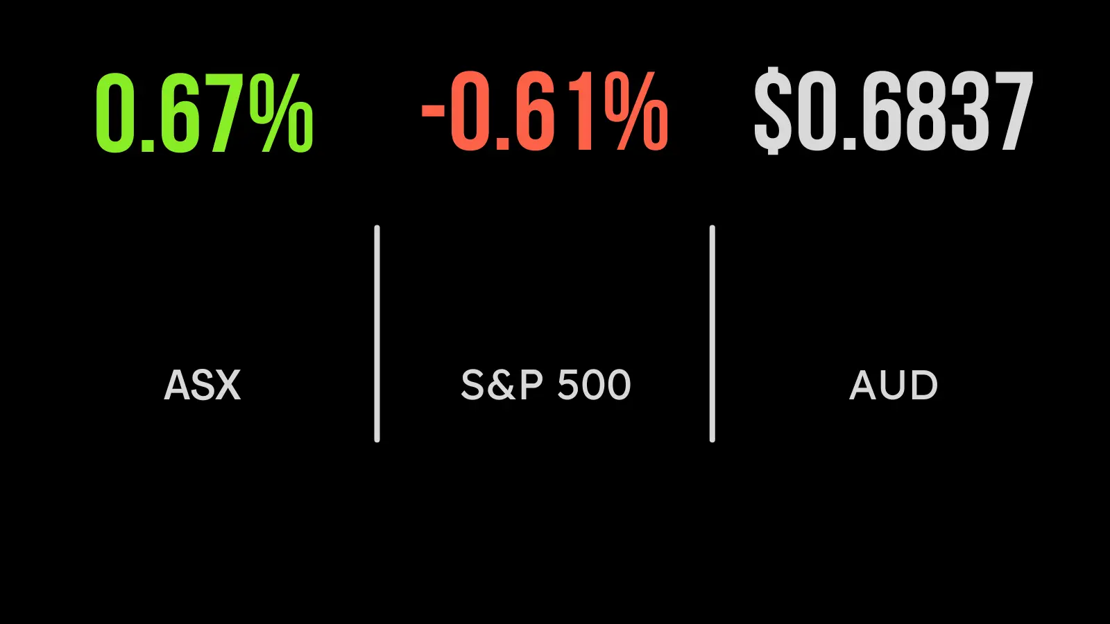 <strong>Aussie market rises across the board</strong>
