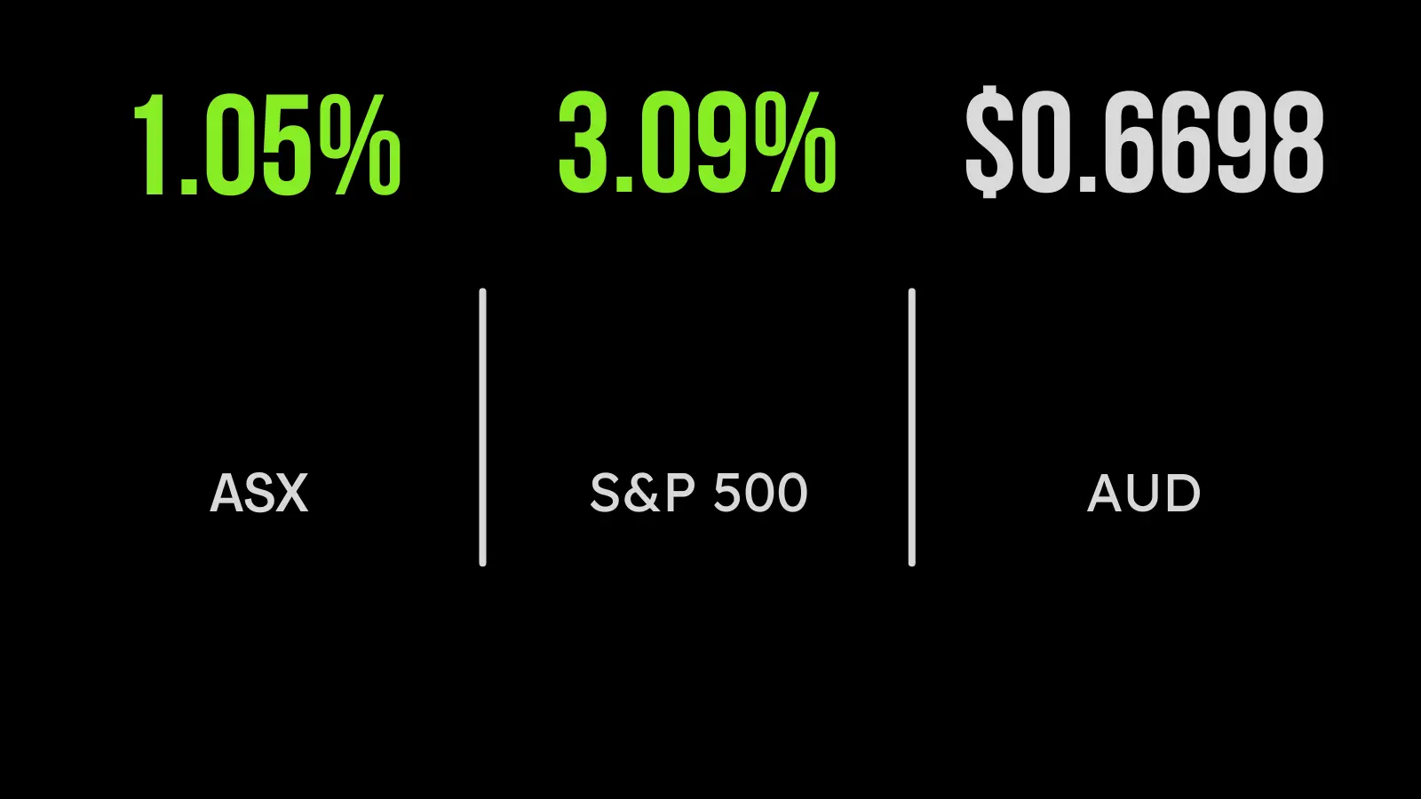 ASX gains on inflation data, energy, materials surge, Temple & Webster jumps