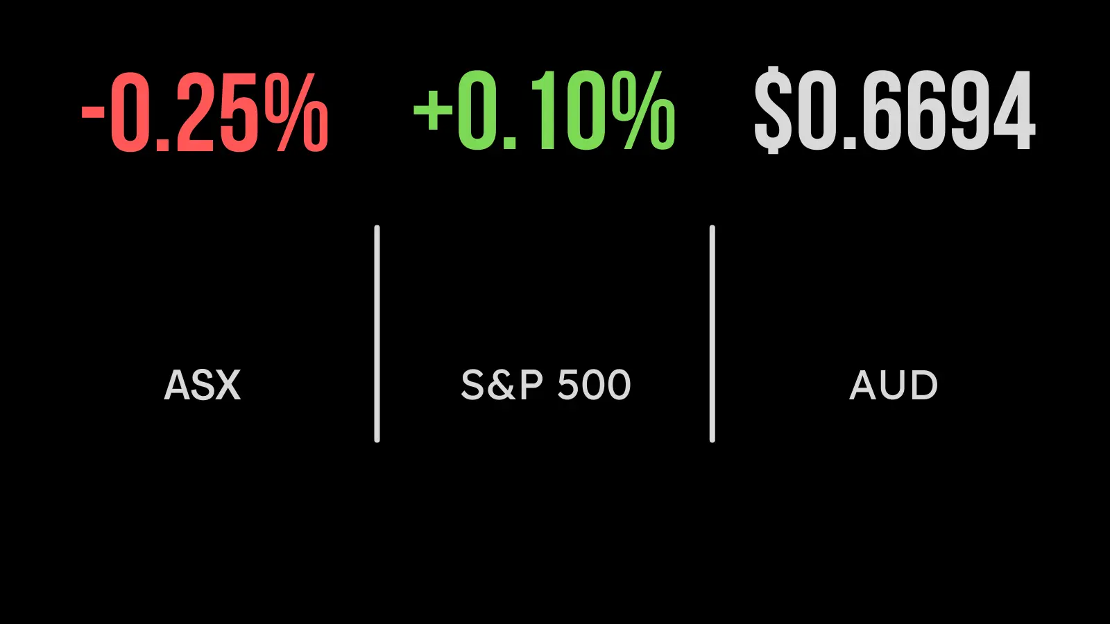 <strong>Aussie market’s winning streak ends at eight days</strong>