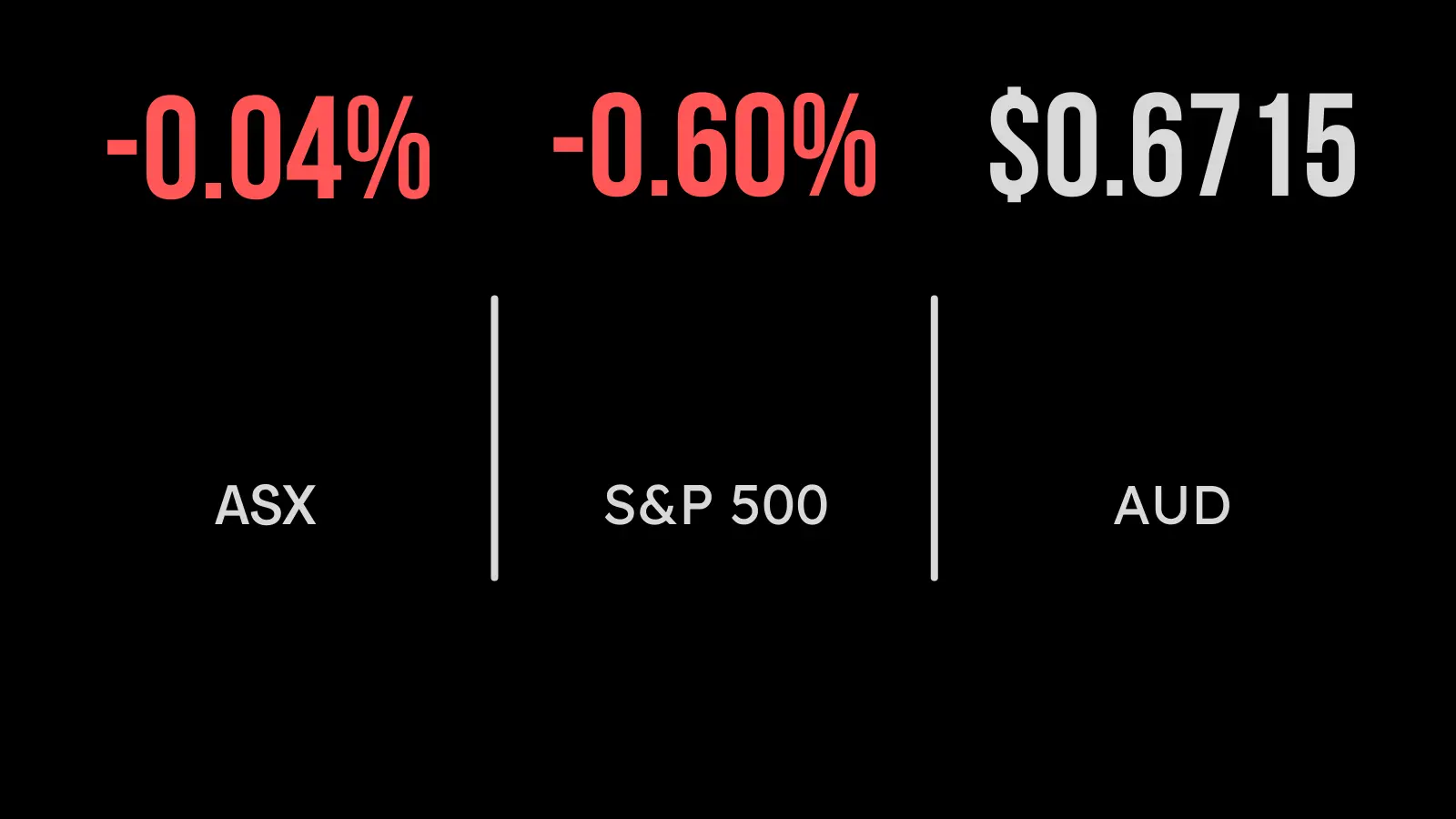 ASX falls three points on RBA reset, materials sink, retailers outperform