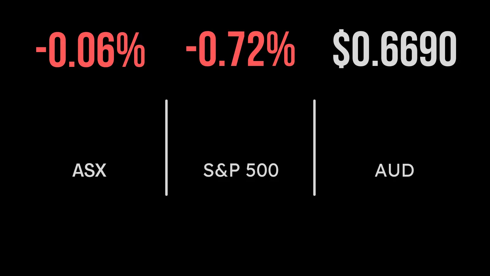ASX overcomes NAB weakness, financials slump, gold miners surge again