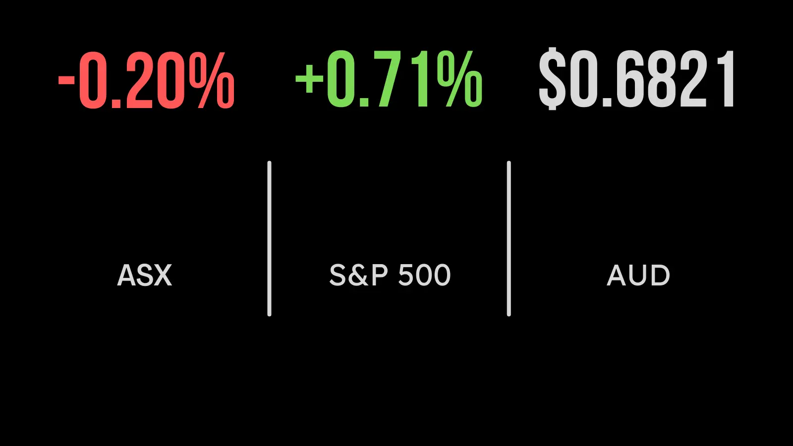 Market (ASX:XAO) weakens on RBA minutes, property, industrials under perform, Ansell sinks on input costs