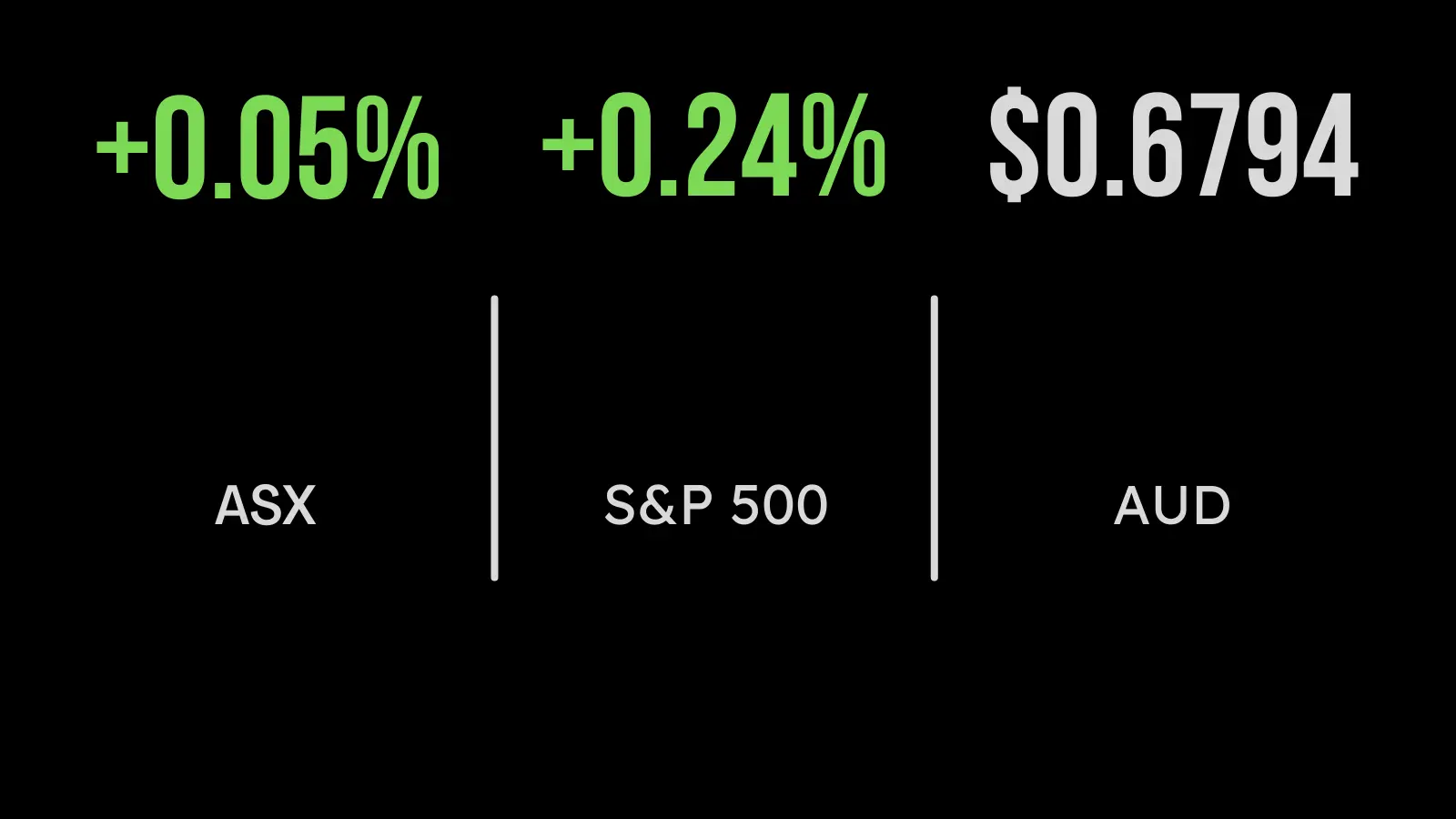 Sharemarket closes higher for first time this week, Ampol jumps on volumes, iron weakens
