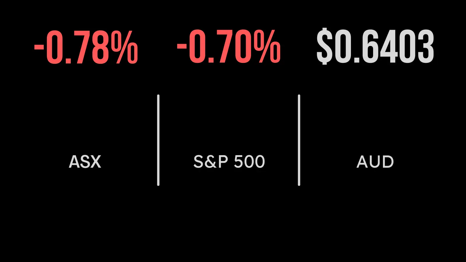 Market (ASX:XAO) sinks despite GDP data beat, oil rallies on supply cuts