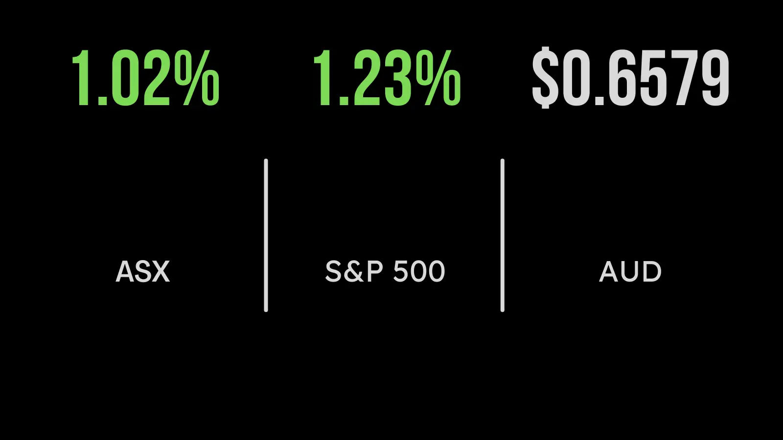 ASX pushes higher, spurred on by optimism in US Markets