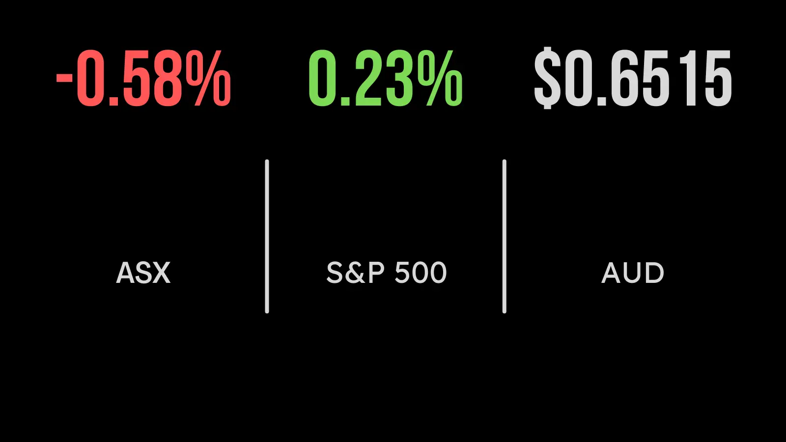 Market (ASX:XJO) falls on RBA call, technology sinks, retailers surge despite sales hit